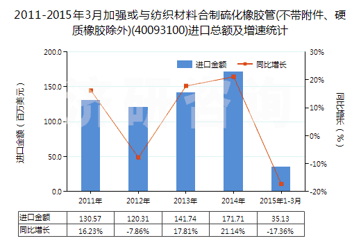 2011-2015年3月加強或與紡織材料合制硫化橡膠管(不帶附件、硬質(zhì)橡膠除外)(40093100)進口總額及增速統(tǒng)計